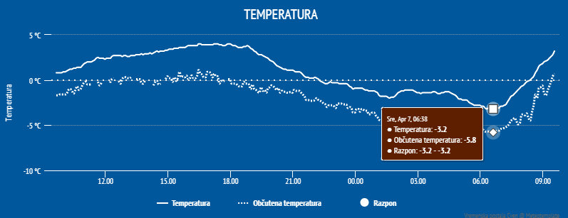 Temperatura Cven